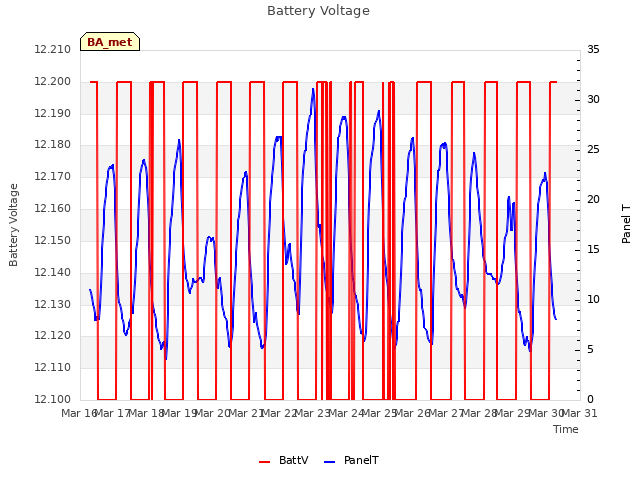 plot of Battery Voltage