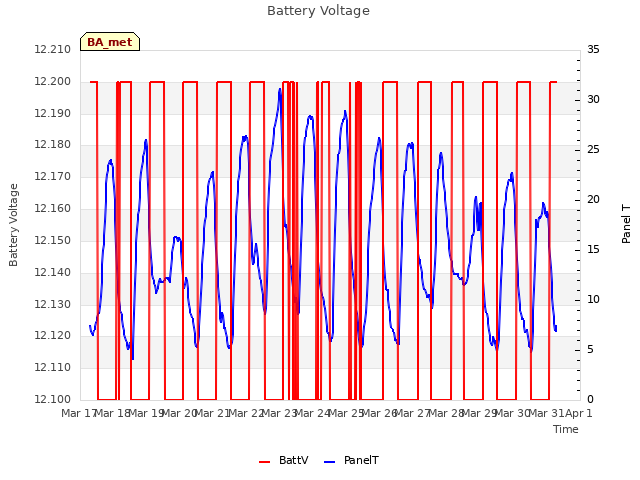 plot of Battery Voltage