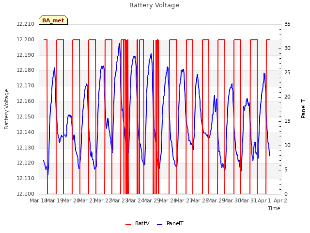 plot of Battery Voltage