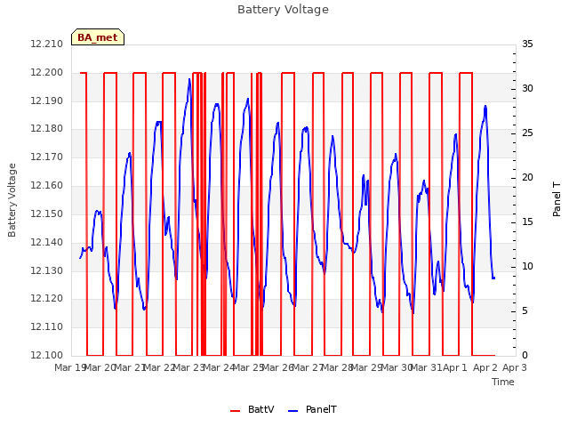 plot of Battery Voltage