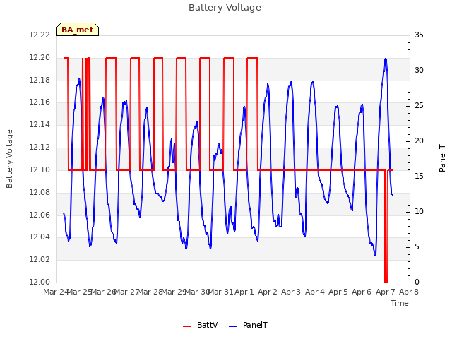 plot of Battery Voltage