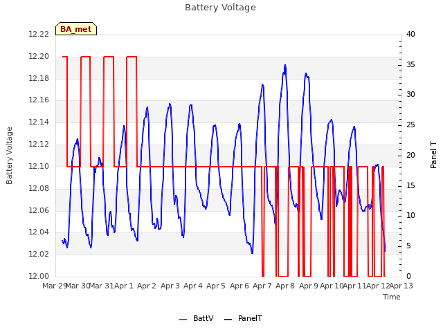 plot of Battery Voltage