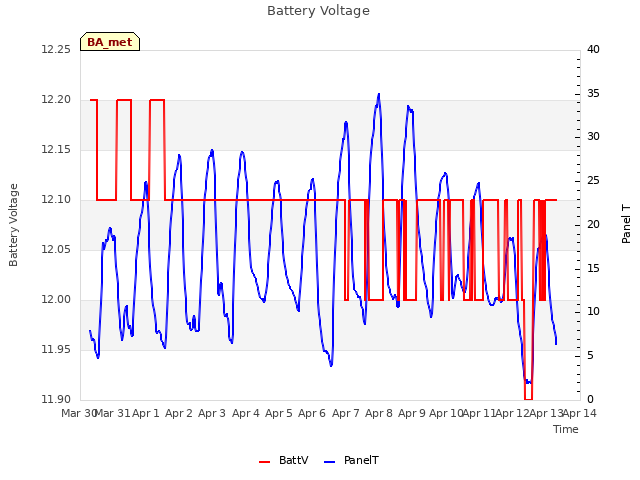 plot of Battery Voltage