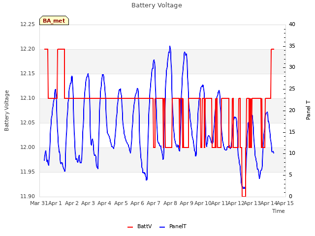 plot of Battery Voltage