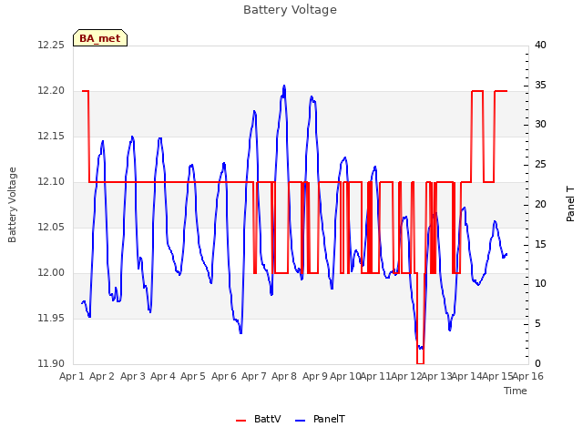 plot of Battery Voltage