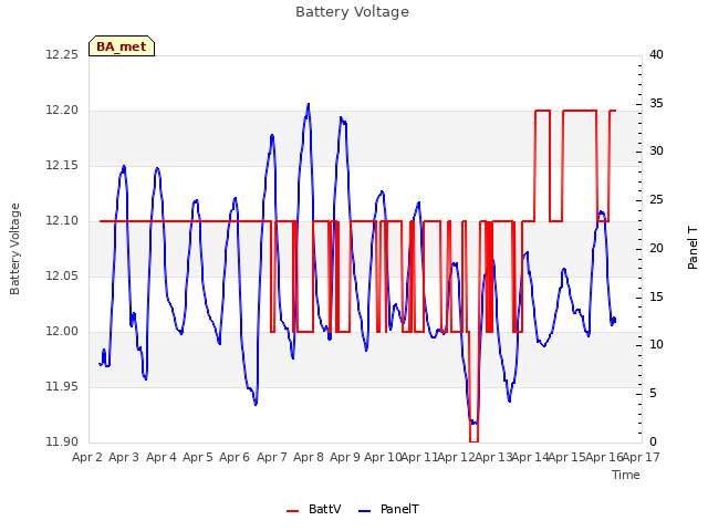 plot of Battery Voltage