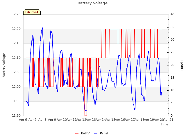 plot of Battery Voltage