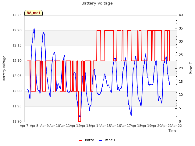 plot of Battery Voltage