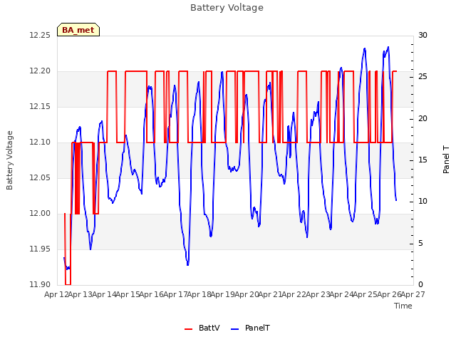 plot of Battery Voltage