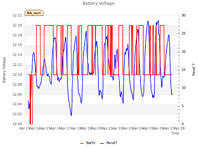 plot of Battery Voltage