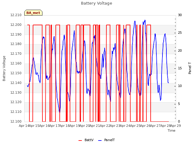 plot of Battery Voltage