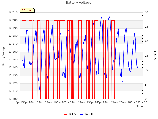 plot of Battery Voltage