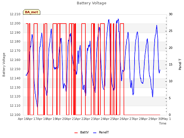 plot of Battery Voltage