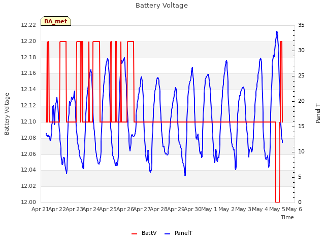 plot of Battery Voltage