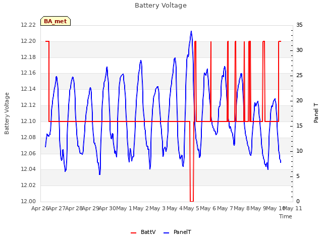 plot of Battery Voltage