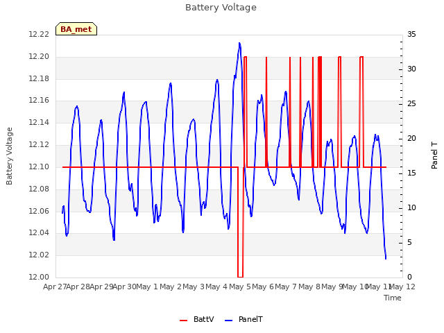 plot of Battery Voltage