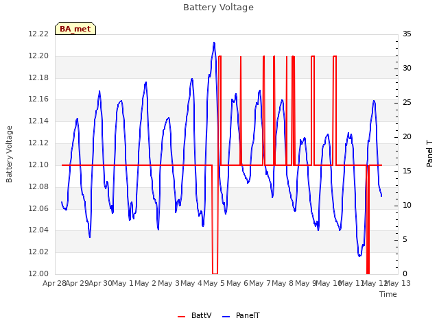 plot of Battery Voltage