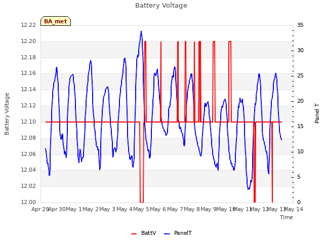 plot of Battery Voltage