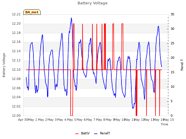 plot of Battery Voltage