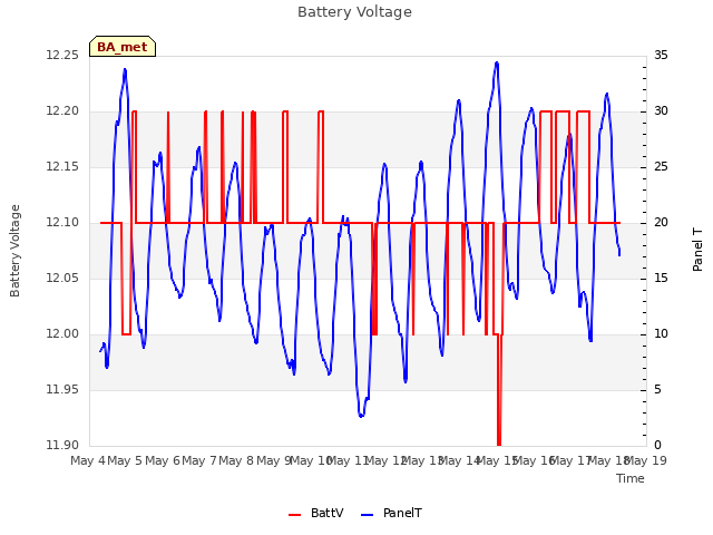 plot of Battery Voltage