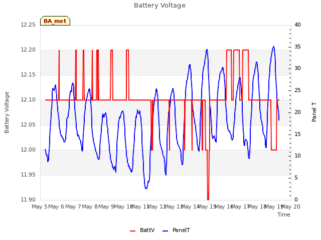 plot of Battery Voltage