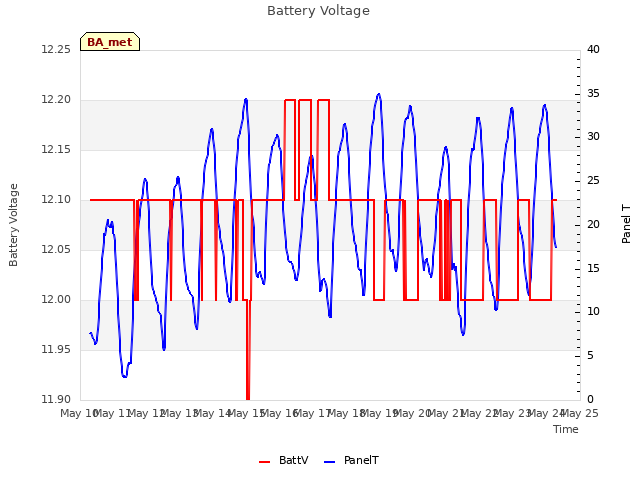 plot of Battery Voltage