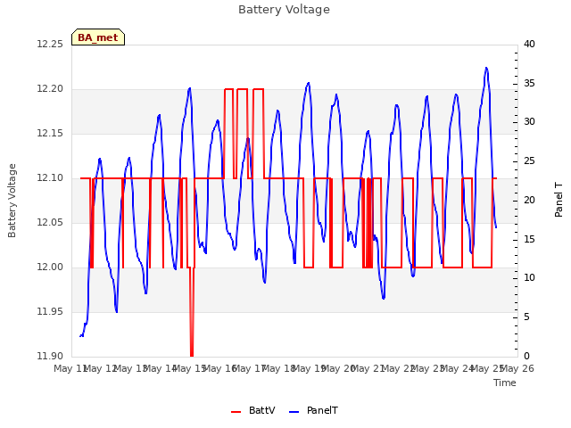 plot of Battery Voltage