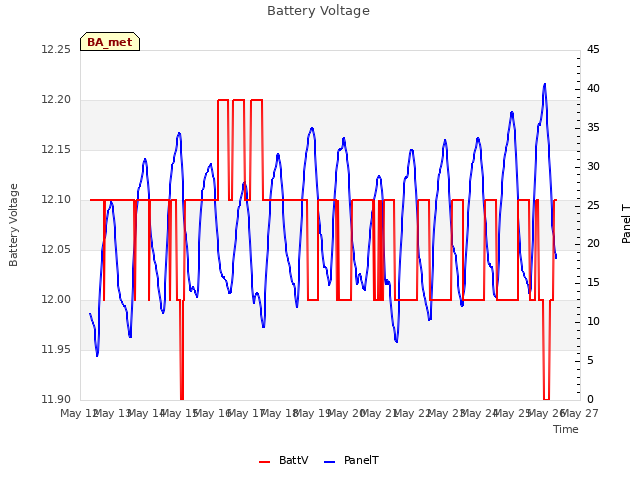 plot of Battery Voltage