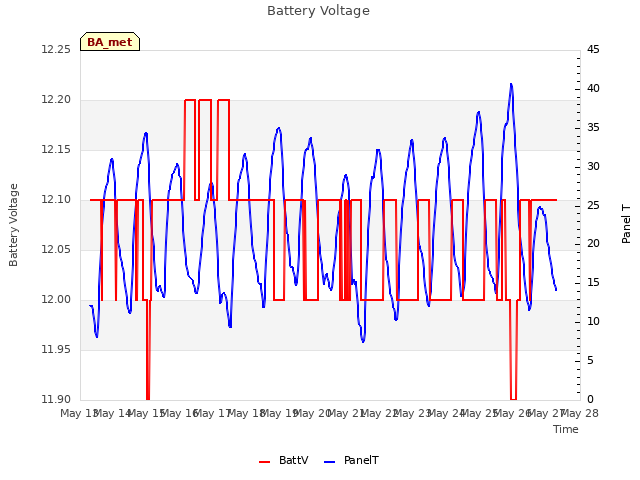 plot of Battery Voltage