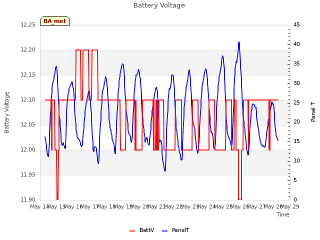 plot of Battery Voltage