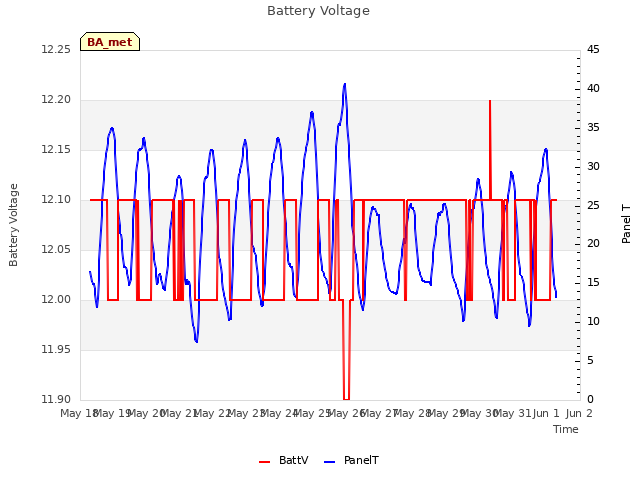 plot of Battery Voltage