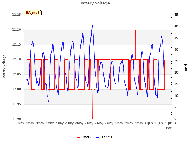 plot of Battery Voltage