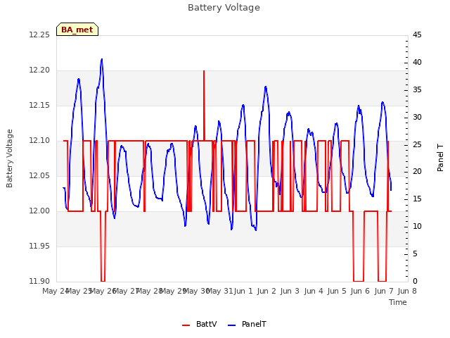 plot of Battery Voltage