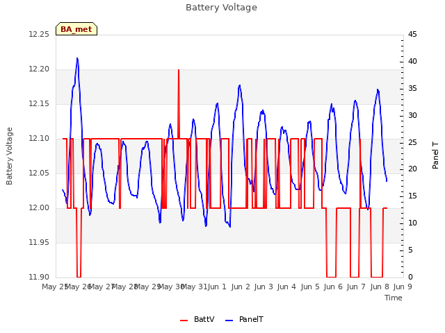 plot of Battery Voltage