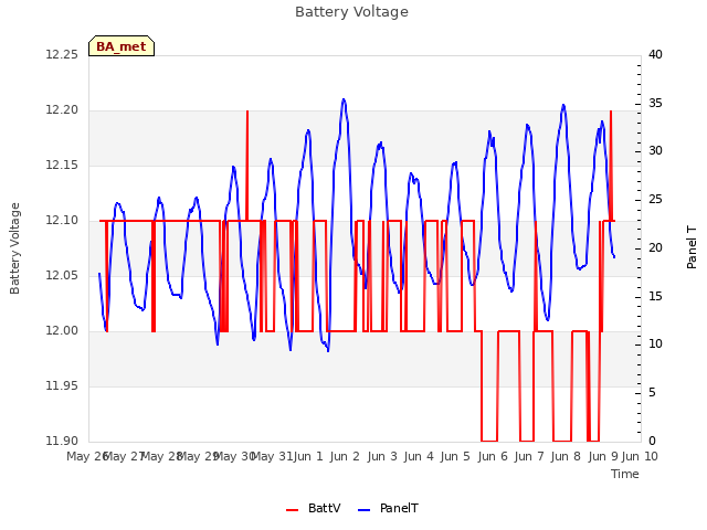 plot of Battery Voltage