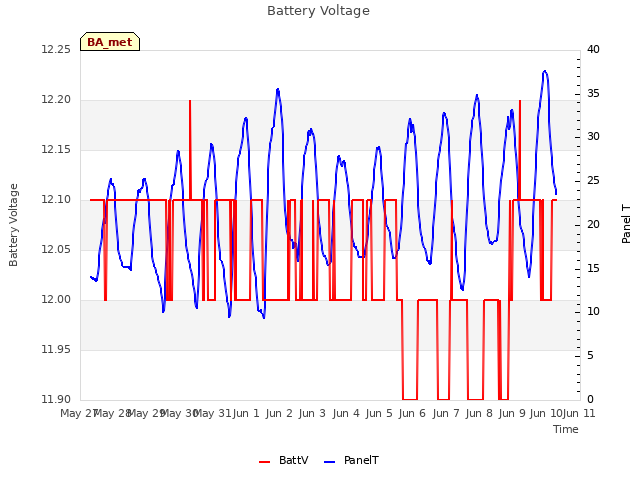 plot of Battery Voltage