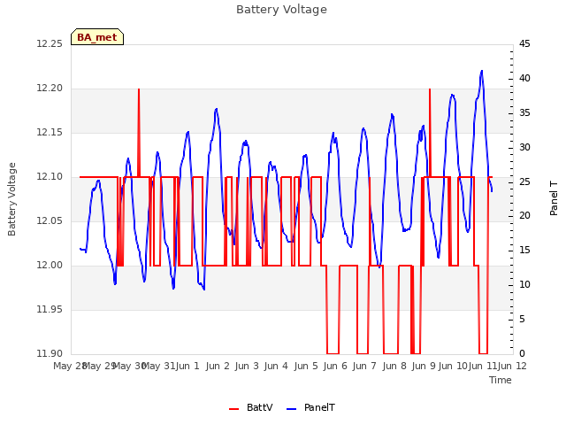 plot of Battery Voltage