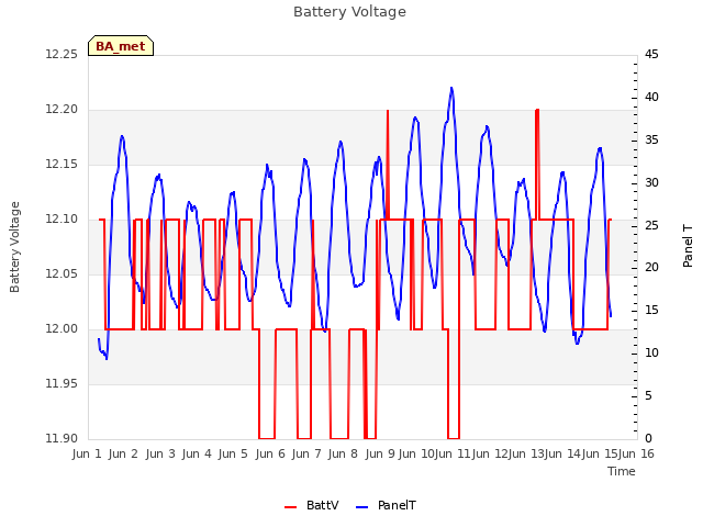 plot of Battery Voltage