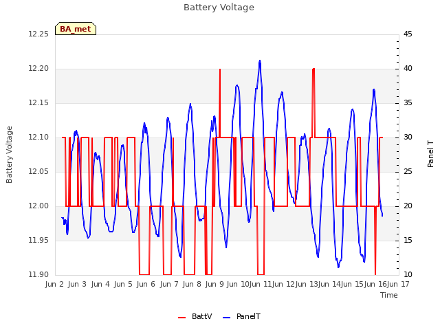 plot of Battery Voltage