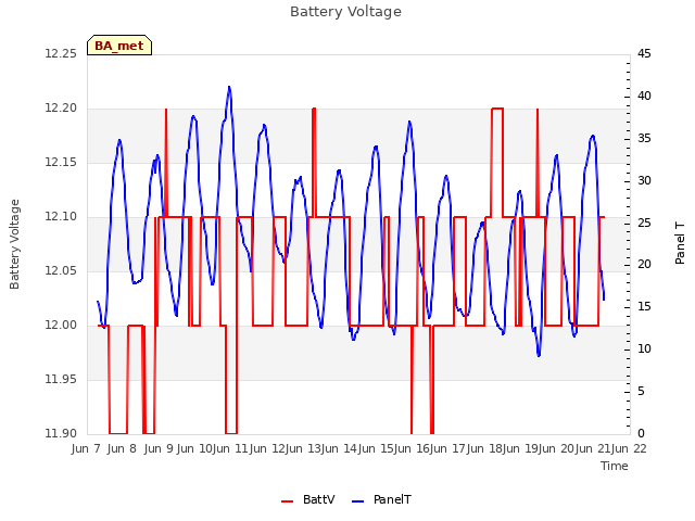 plot of Battery Voltage