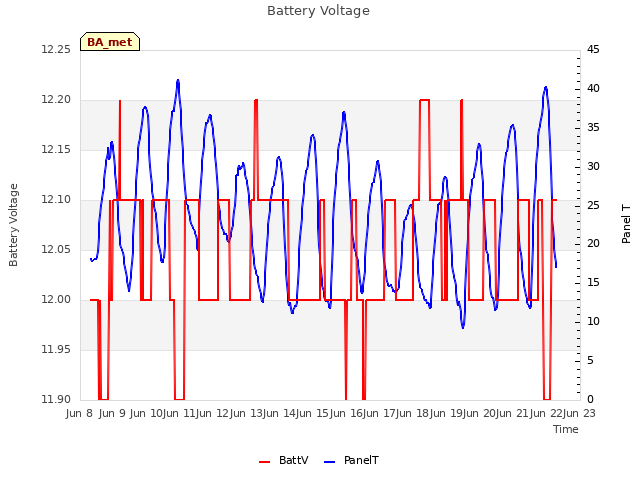 plot of Battery Voltage