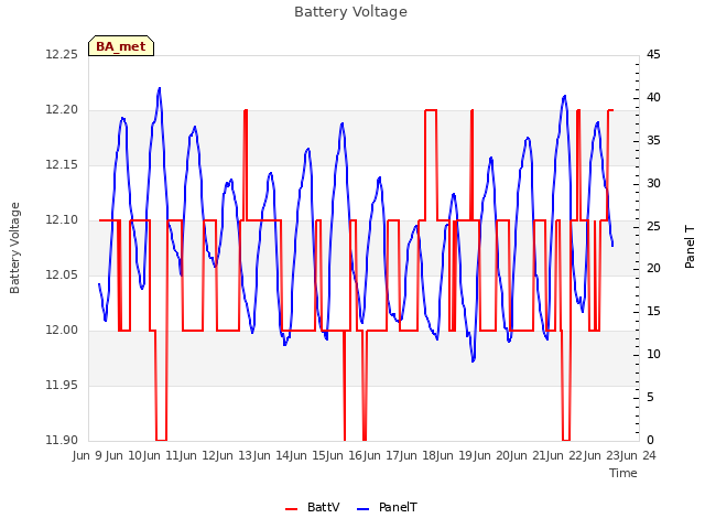 plot of Battery Voltage