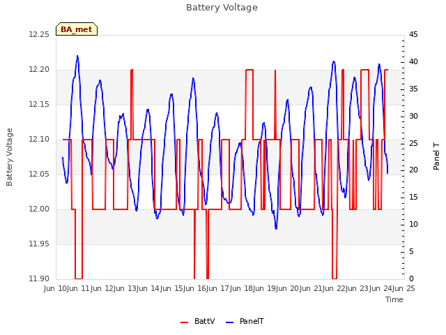 plot of Battery Voltage