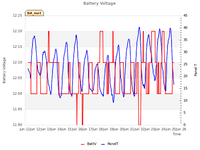 plot of Battery Voltage