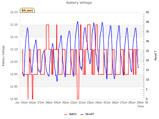 plot of Battery Voltage