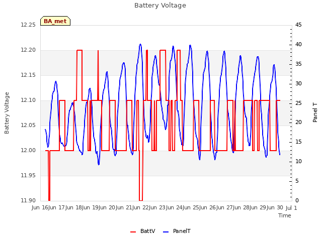 plot of Battery Voltage