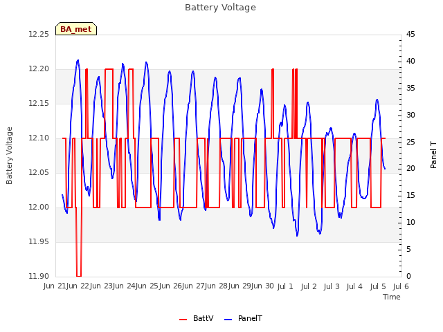 plot of Battery Voltage