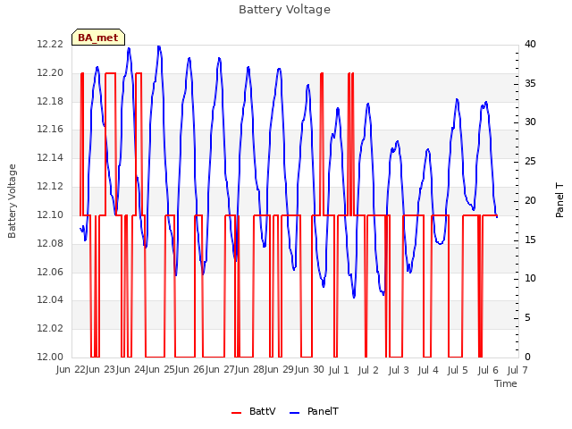 plot of Battery Voltage