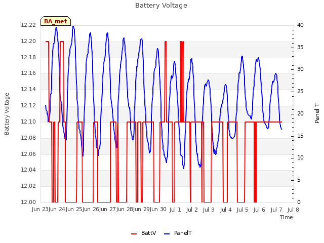 plot of Battery Voltage