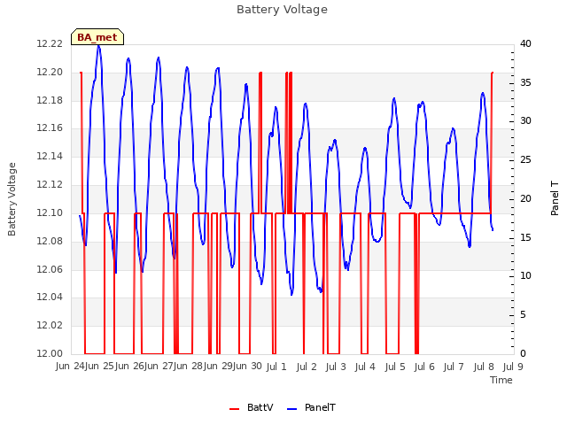 plot of Battery Voltage